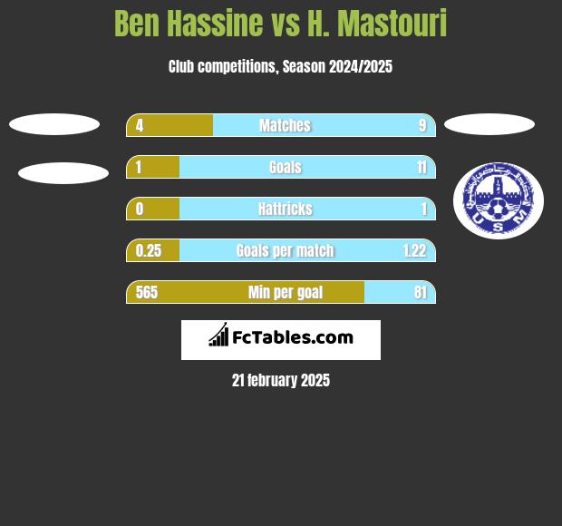 Ben Hassine vs H. Mastouri h2h player stats