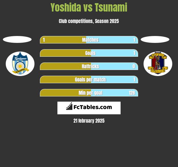 Yoshida vs Tsunami h2h player stats