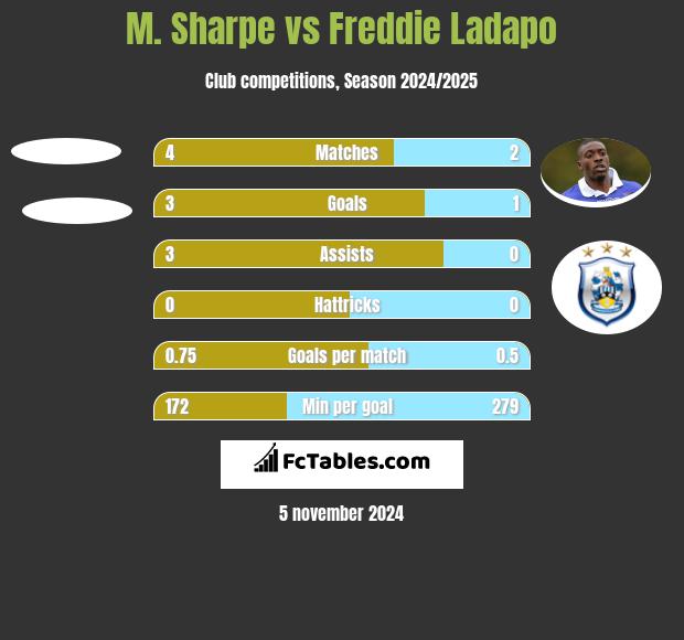 M. Sharpe vs Freddie Ladapo h2h player stats