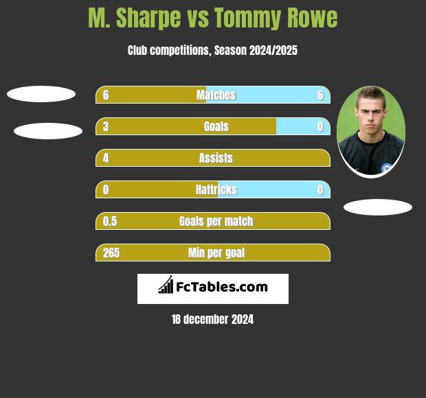 M. Sharpe vs Tommy Rowe h2h player stats