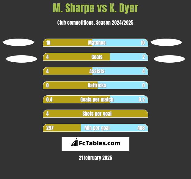 M. Sharpe vs K. Dyer h2h player stats