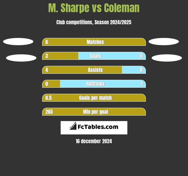 M. Sharpe vs Coleman h2h player stats