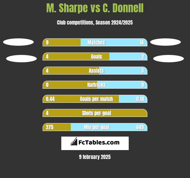 M. Sharpe vs C. Donnell h2h player stats