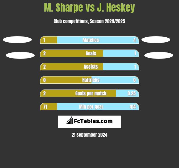 M. Sharpe vs J. Heskey h2h player stats