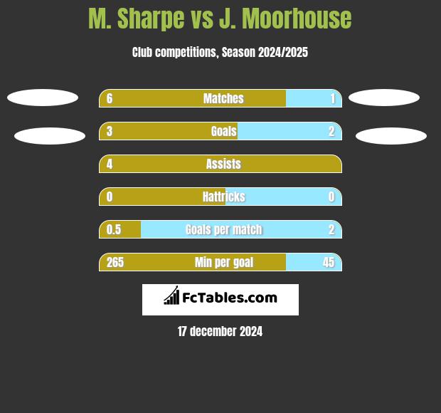 M. Sharpe vs J. Moorhouse h2h player stats