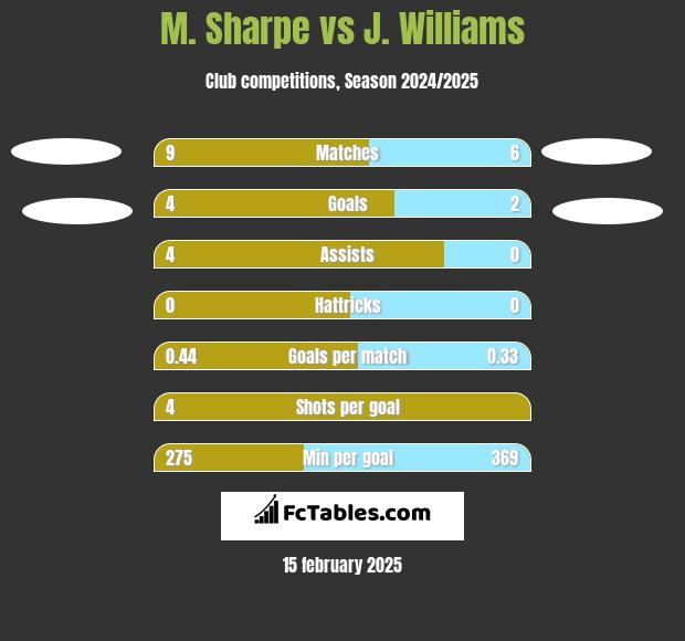 M. Sharpe vs J. Williams h2h player stats