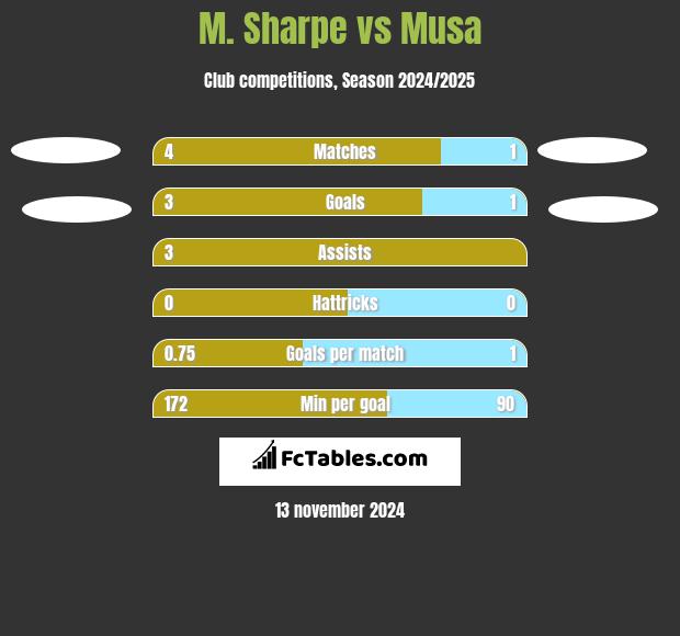 M. Sharpe vs Musa h2h player stats