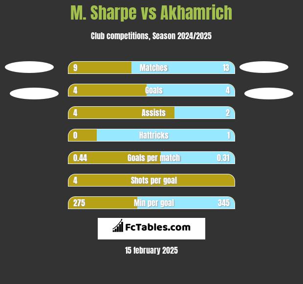 M. Sharpe vs Akhamrich h2h player stats