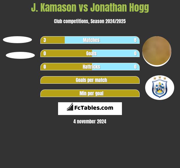 J. Kamason vs Jonathan Hogg h2h player stats