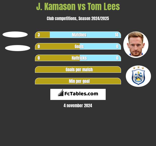 J. Kamason vs Tom Lees h2h player stats