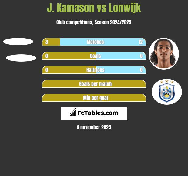 J. Kamason vs Lonwijk h2h player stats