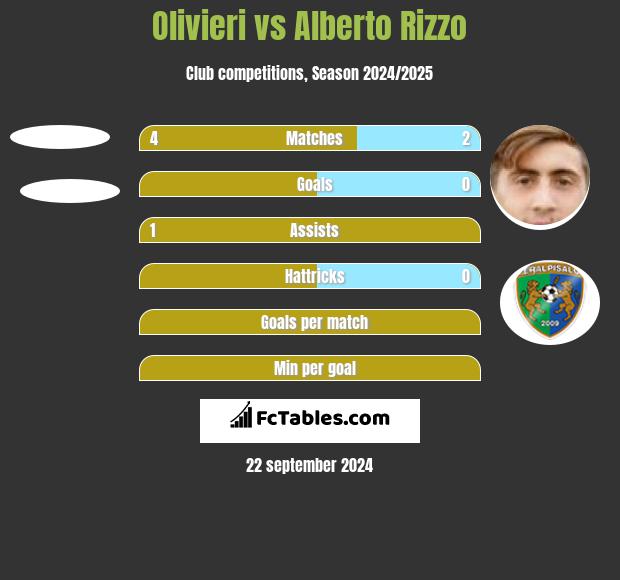 Olivieri vs Alberto Rizzo h2h player stats