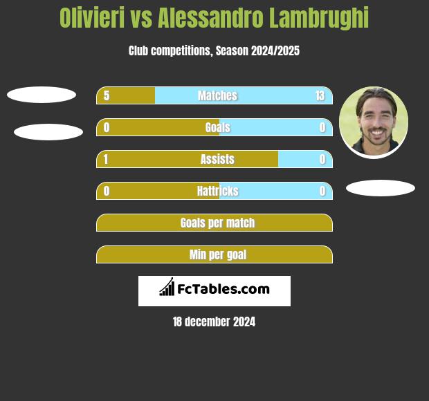 Olivieri vs Alessandro Lambrughi h2h player stats