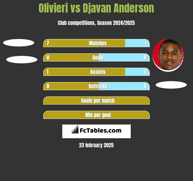 Olivieri vs Djavan Anderson h2h player stats