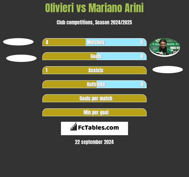 Olivieri vs Mariano Arini h2h player stats