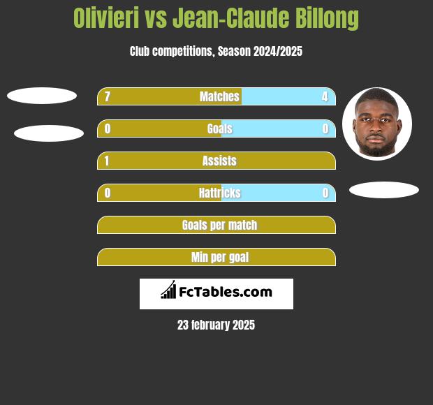 Olivieri vs Jean-Claude Billong h2h player stats