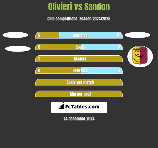 Olivieri vs Sandon h2h player stats