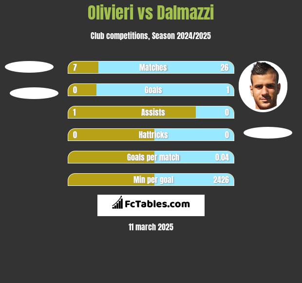 Olivieri vs Dalmazzi h2h player stats