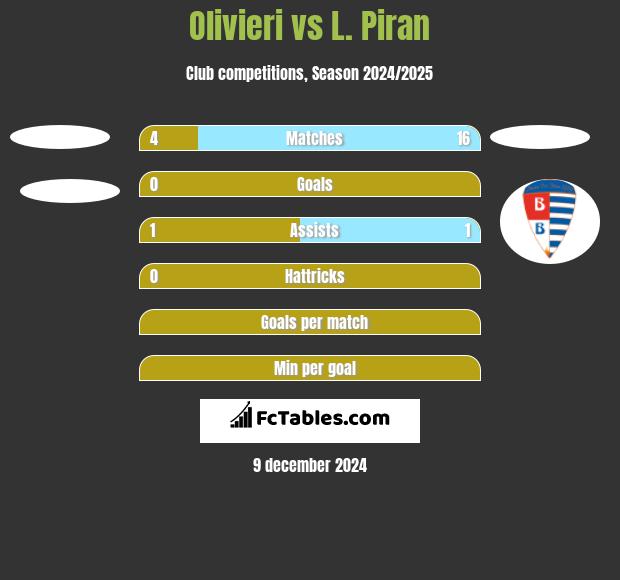 Olivieri vs L. Piran h2h player stats