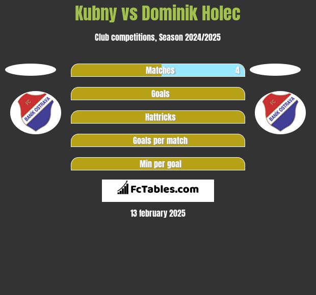 Kubny vs Dominik Holec h2h player stats