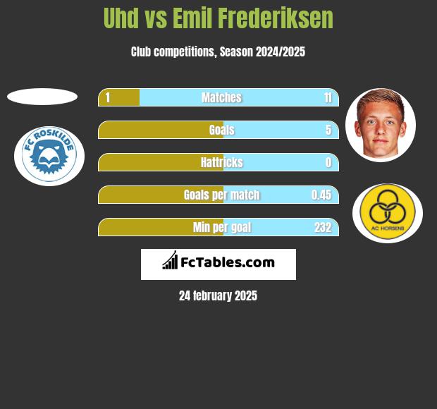 Uhd vs Emil Frederiksen h2h player stats