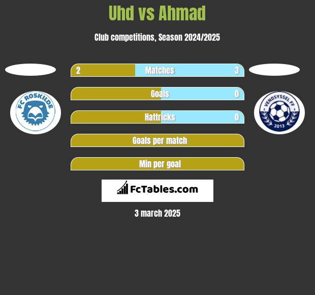 Uhd vs Ahmad h2h player stats