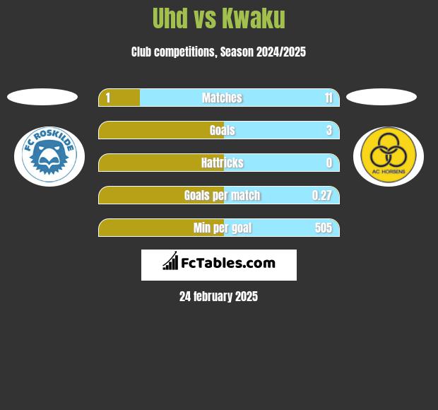 Uhd vs Kwaku h2h player stats