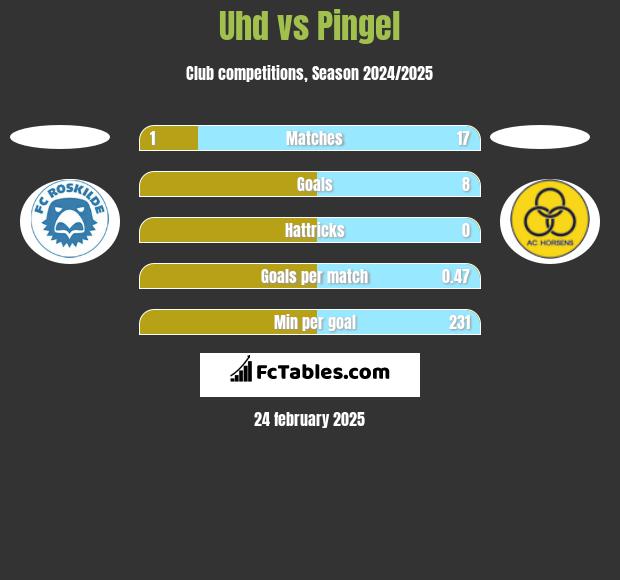 Uhd vs Pingel h2h player stats