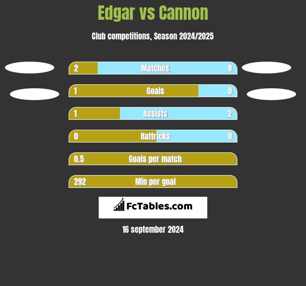 Edgar vs Cannon h2h player stats