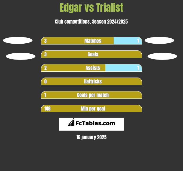 Edgar vs Trialist h2h player stats