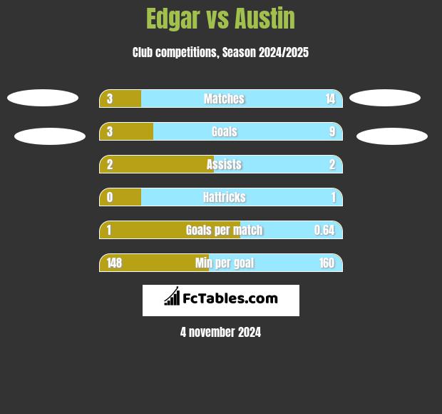 Edgar vs Austin h2h player stats