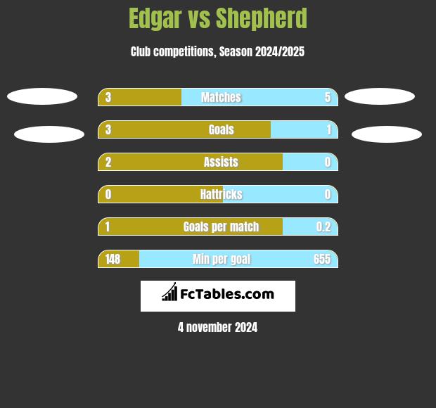 Edgar vs Shepherd h2h player stats