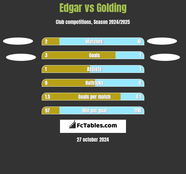 Edgar vs Golding h2h player stats