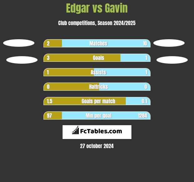 Edgar vs Gavin h2h player stats