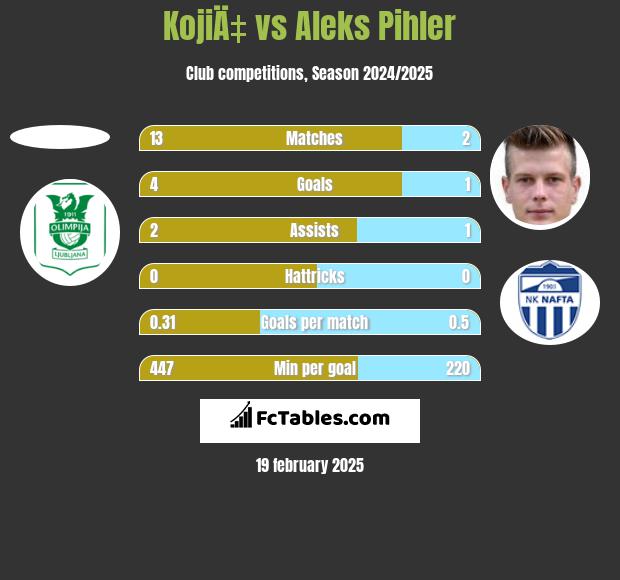 KojiÄ‡ vs Aleks Pihler h2h player stats