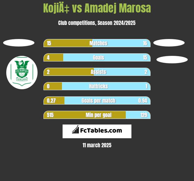 KojiÄ‡ vs Amadej Marosa h2h player stats