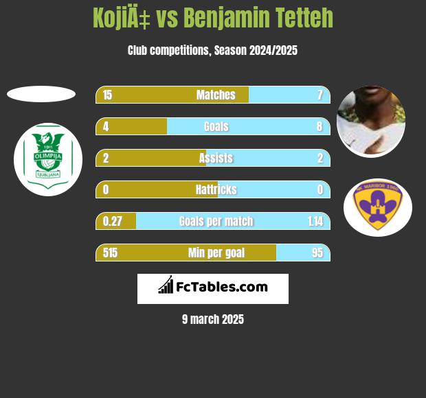 KojiÄ‡ vs Benjamin Tetteh h2h player stats