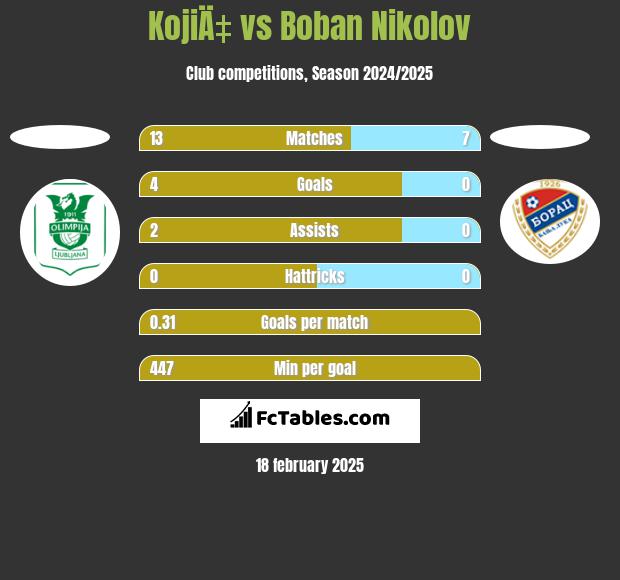 KojiÄ‡ vs Boban Nikolov h2h player stats