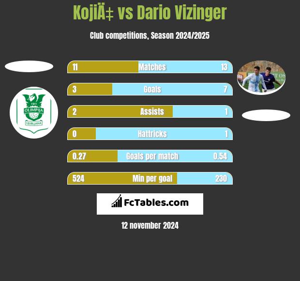 KojiÄ‡ vs Dario Vizinger h2h player stats