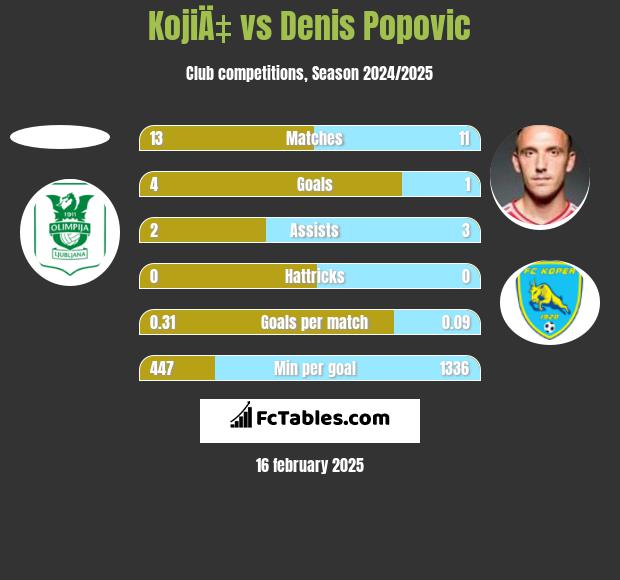 KojiÄ‡ vs Denis Popovic h2h player stats