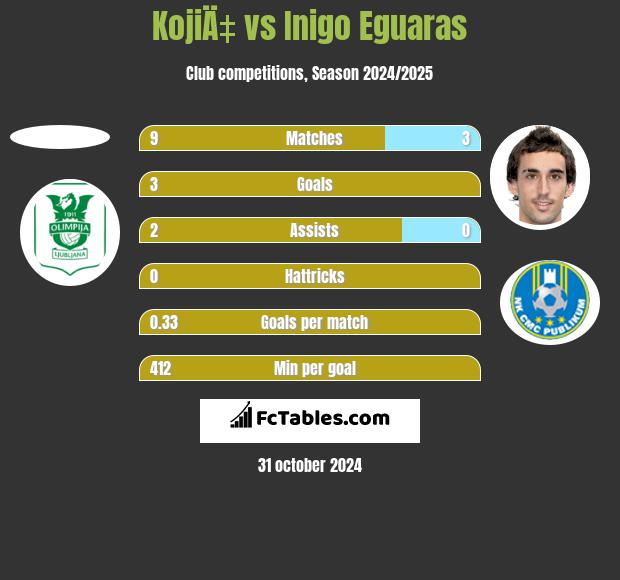 KojiÄ‡ vs Inigo Eguaras h2h player stats