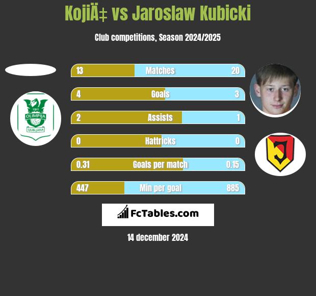 KojiÄ‡ vs Jarosław Kubicki h2h player stats