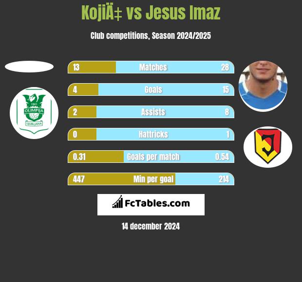 KojiÄ‡ vs Jesus Imaz h2h player stats