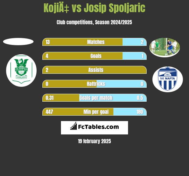 KojiÄ‡ vs Josip Spoljaric h2h player stats