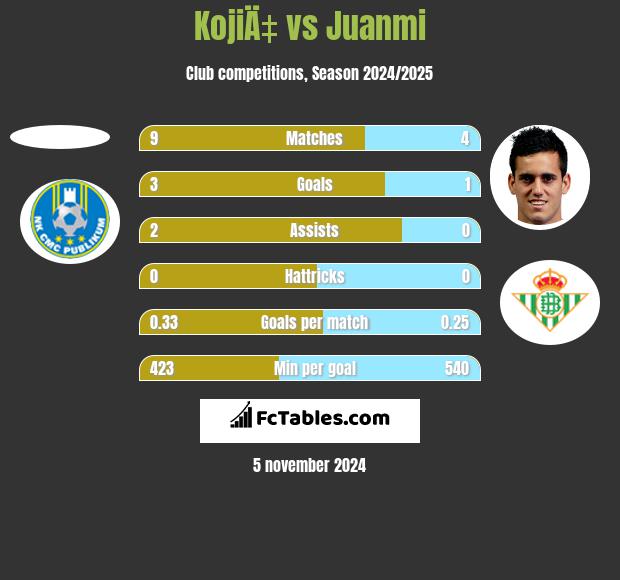 KojiÄ‡ vs Juanmi h2h player stats