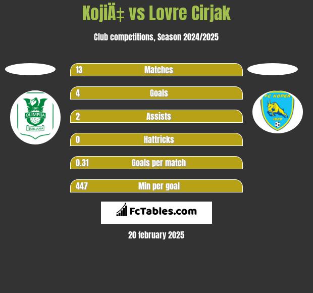 KojiÄ‡ vs Lovre Cirjak h2h player stats