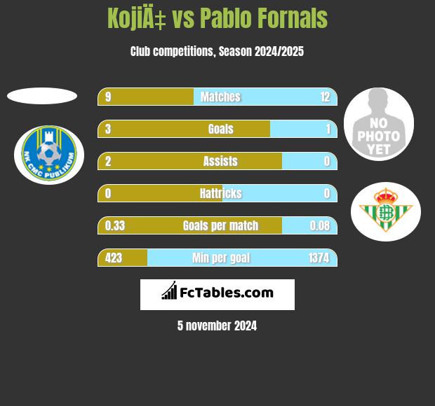 KojiÄ‡ vs Pablo Fornals h2h player stats