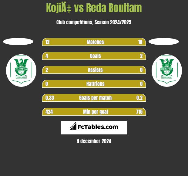 KojiÄ‡ vs Reda Boultam h2h player stats