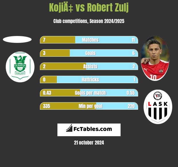 KojiÄ‡ vs Robert Zulj h2h player stats