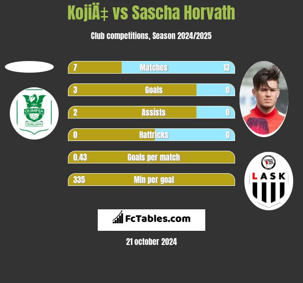 KojiÄ‡ vs Sascha Horvath h2h player stats